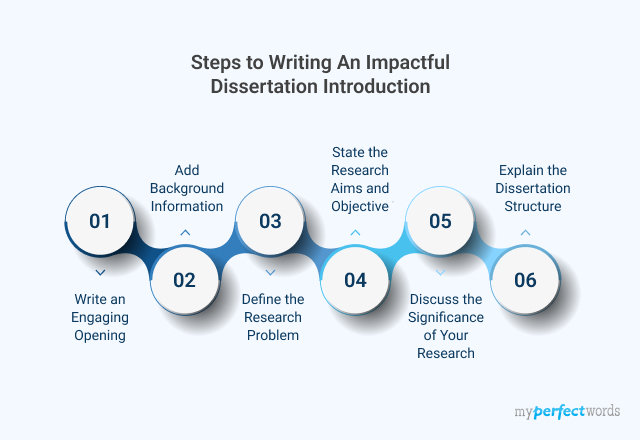 Steps to Write a Dissertation Introduction