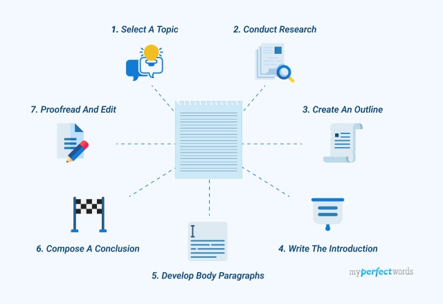 essay format