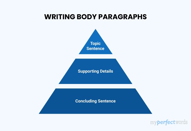 How To Write A Strong Body Paragraph Image