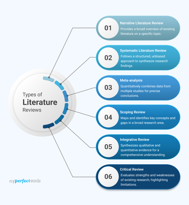 best way to present literature review