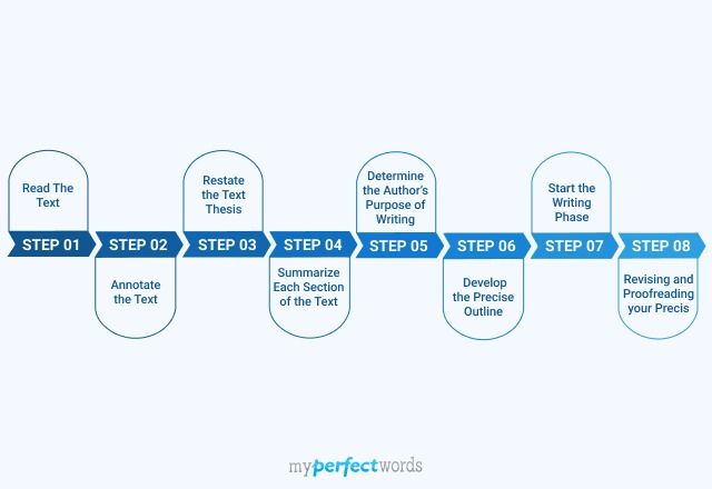 Rhetorical Precis | Definition, Format, and Writing Steps
